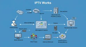 how does IPTV work